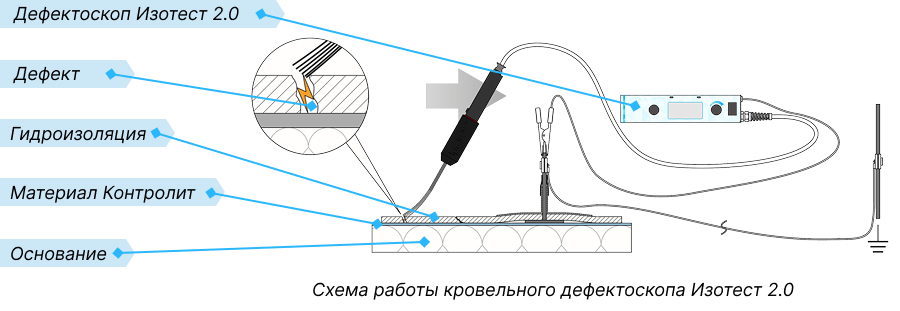 Схема работы кровельного дефектоскопа Изотест 2.0