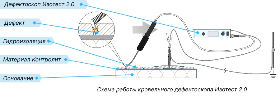 Схема работы кровельного дефектоскопа Изотест 2.0